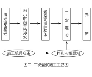 鲁甸灌浆料施工工艺—文字完整版